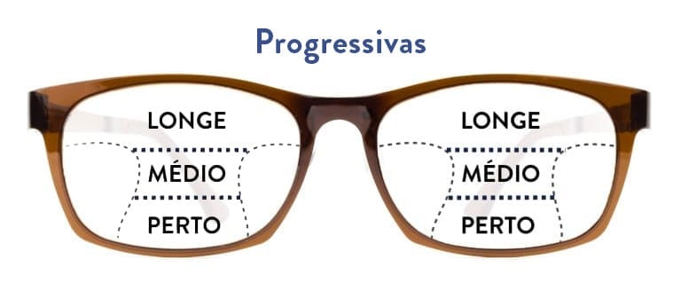 Corredor de progressão das lentes progressivas